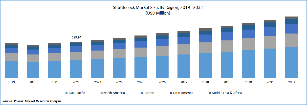 Shuttlecock Market Size